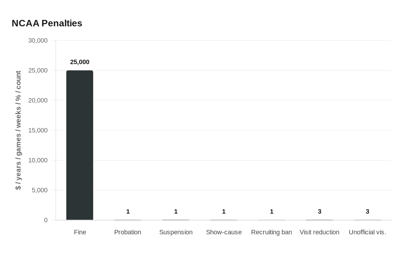 Data visualization chart