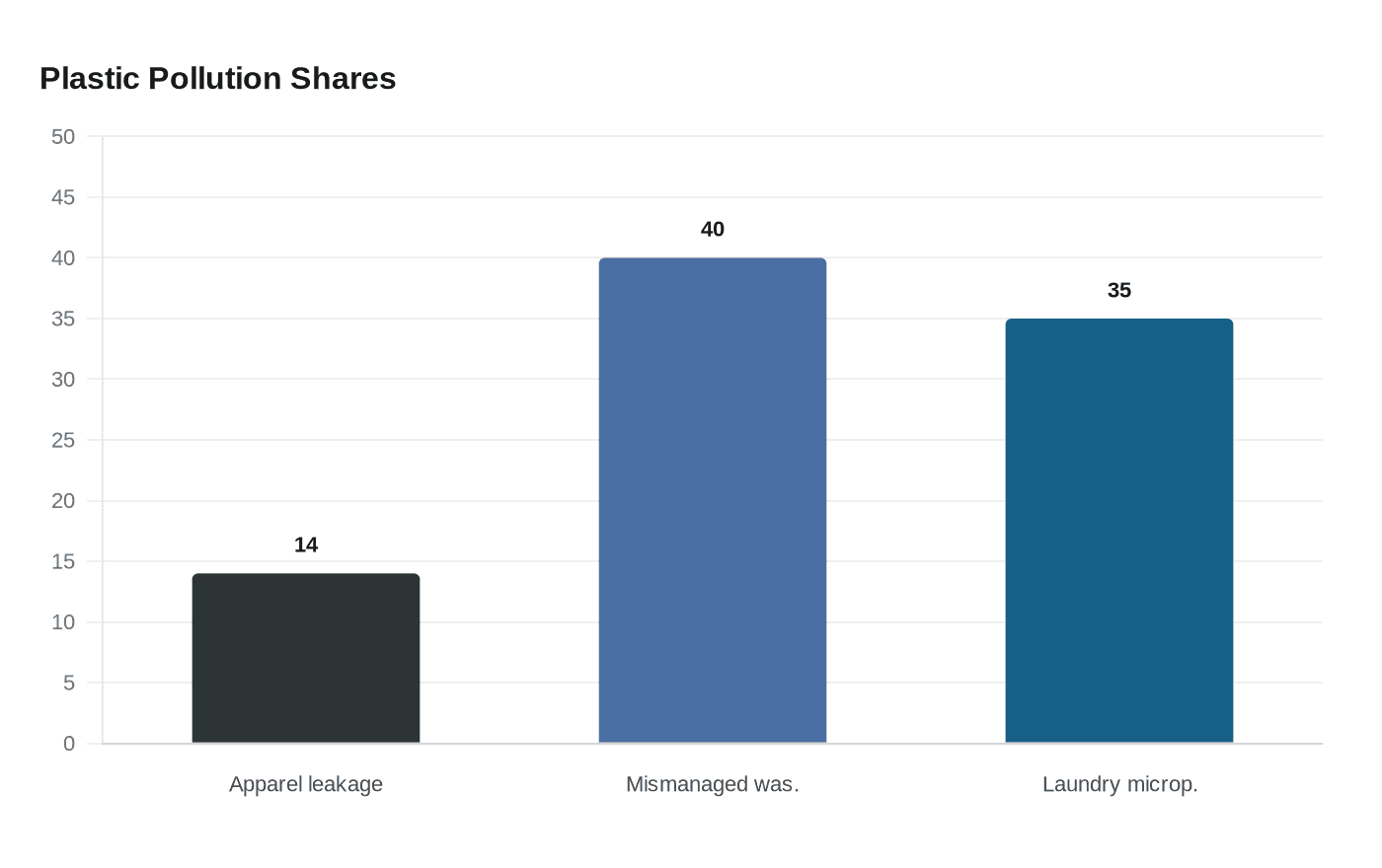 Data visualization chart