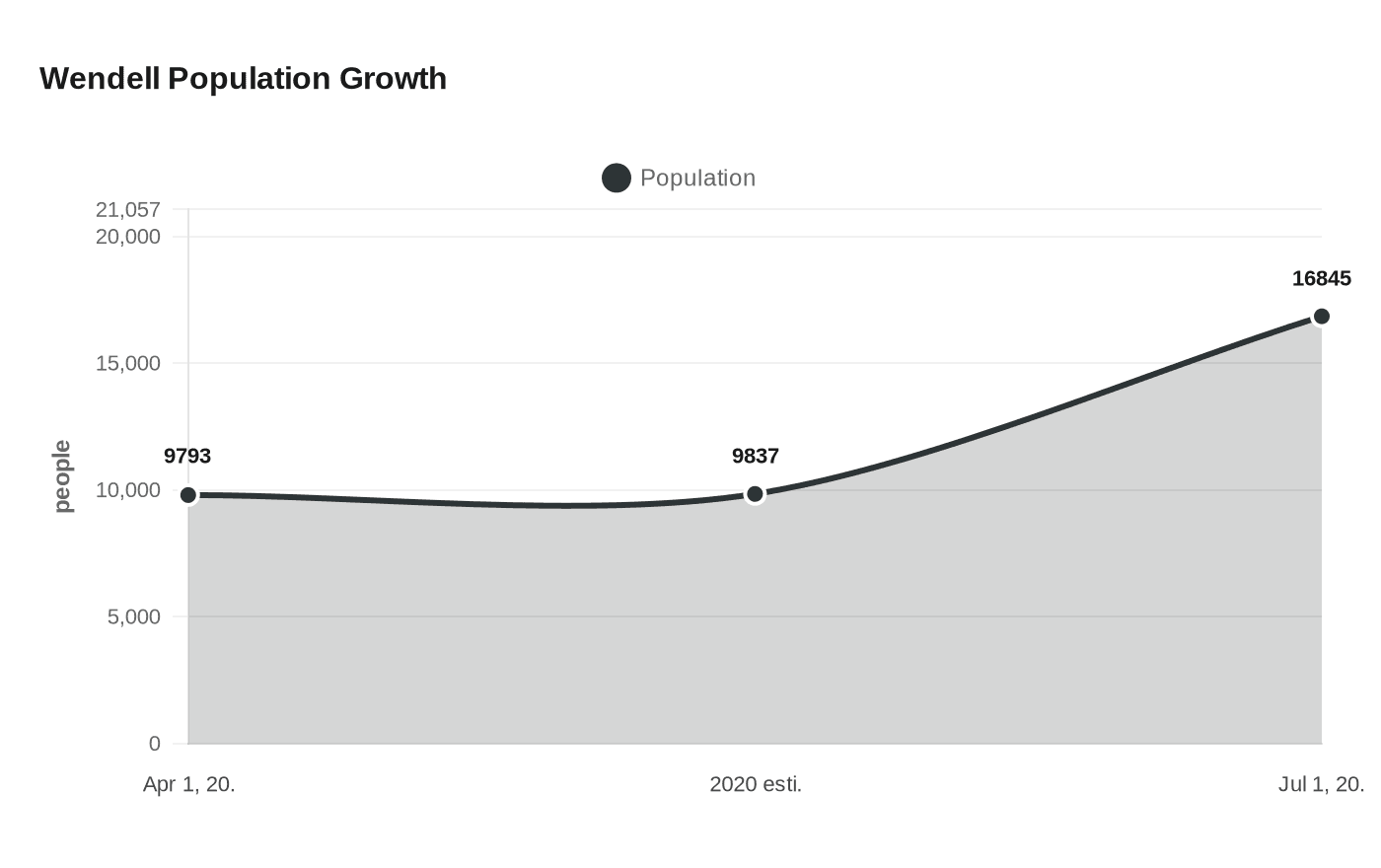 Data visualization chart