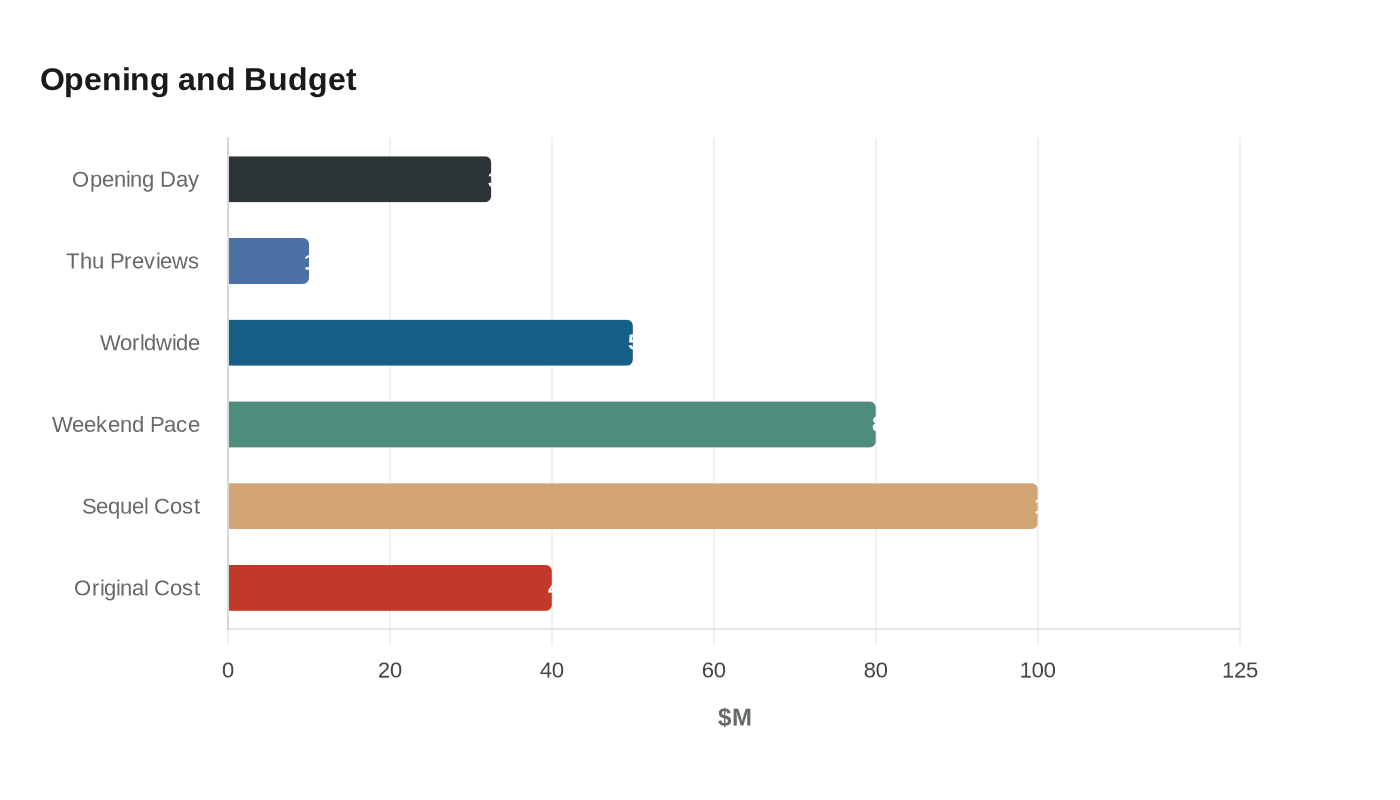 Data visualization chart