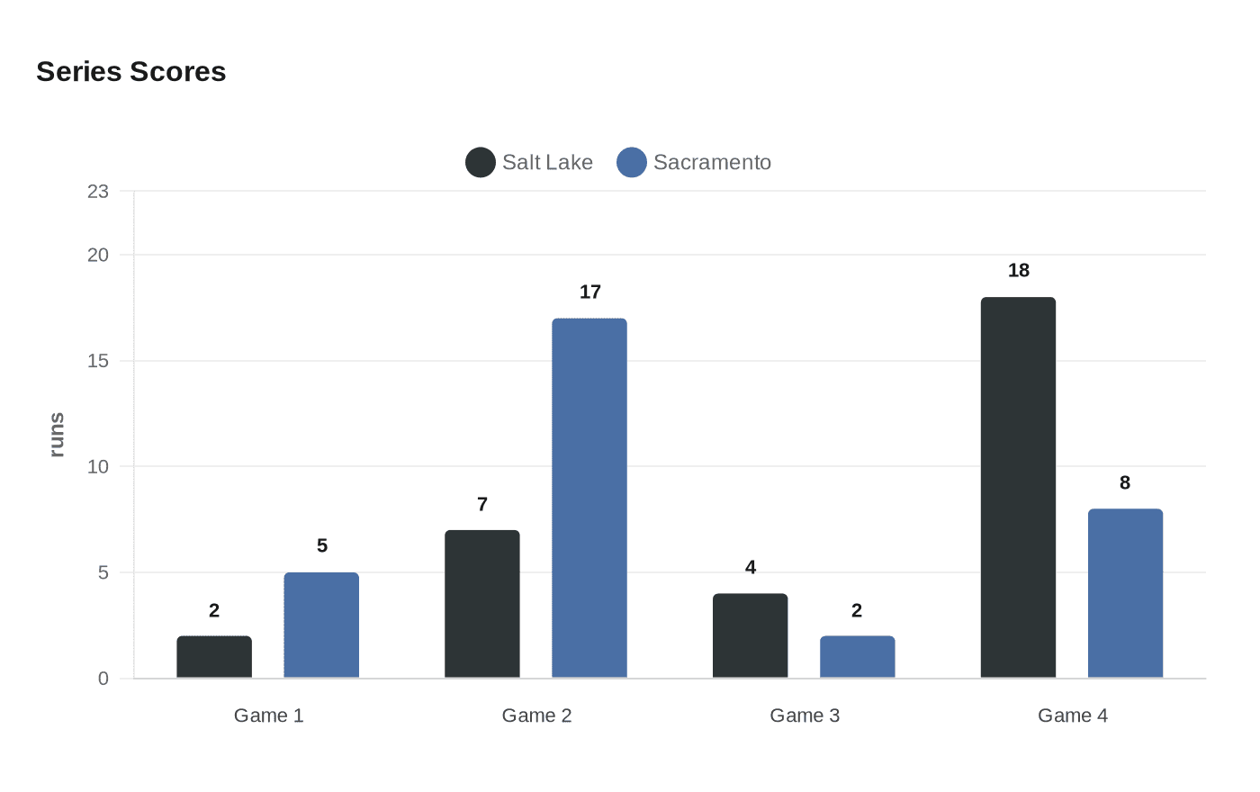 Data visualization chart