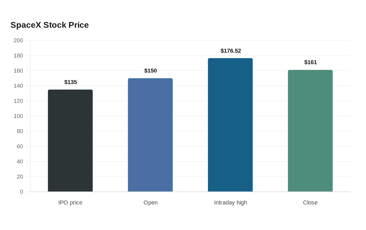 Data visualization chart