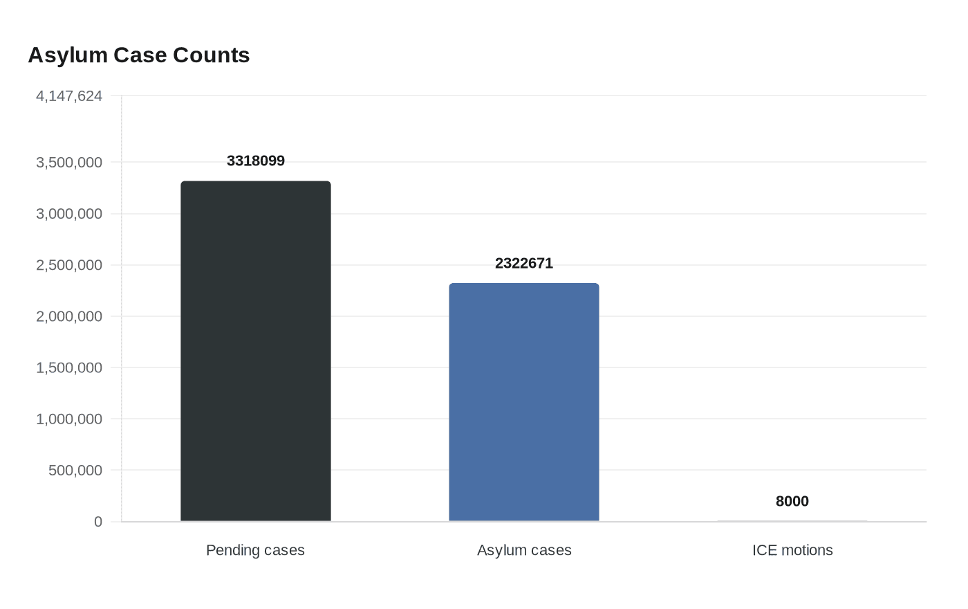 Data visualization chart