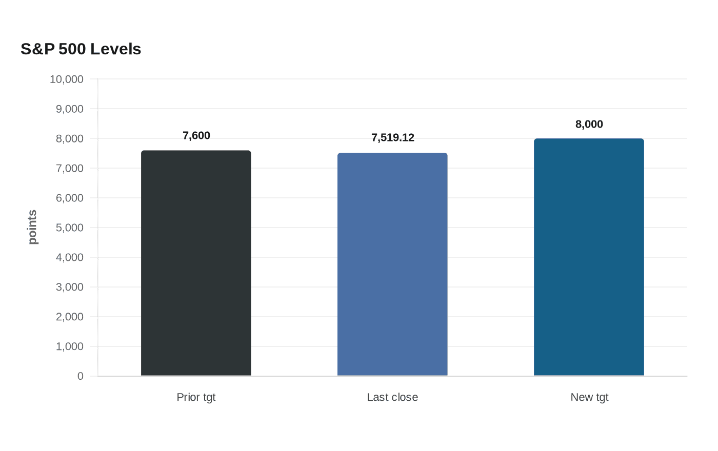 Data visualization chart