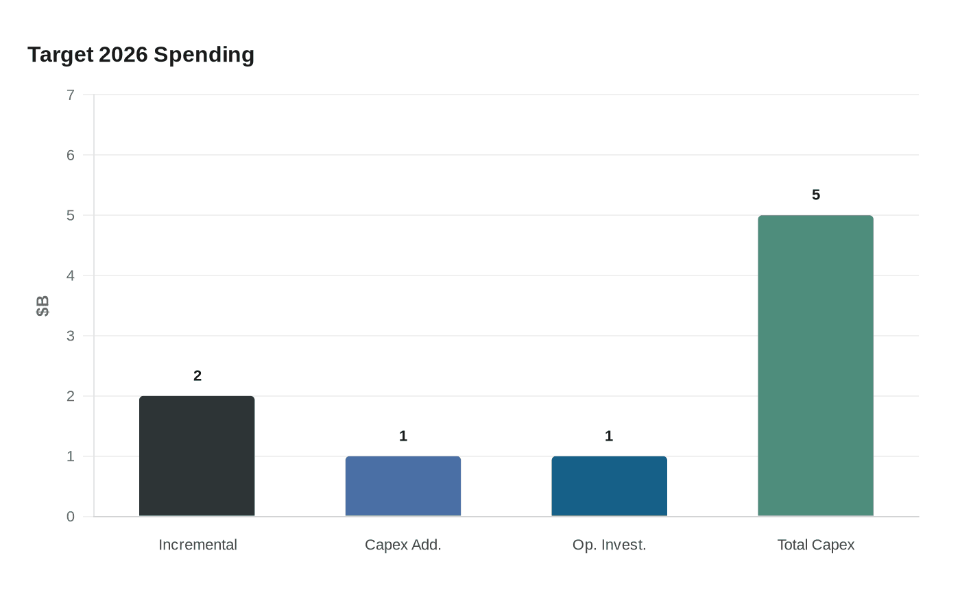 Data visualization chart