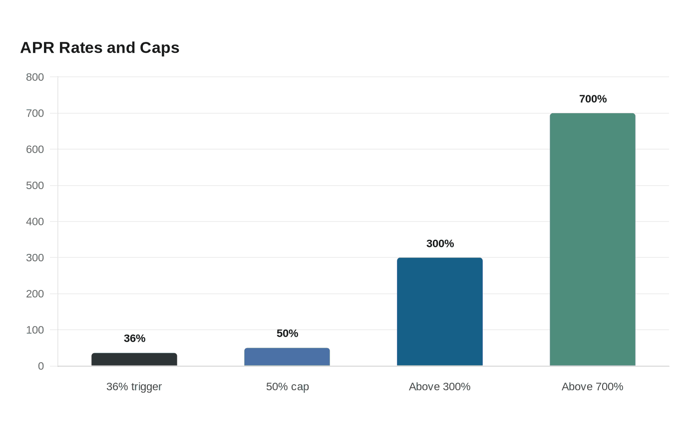 Data visualization chart