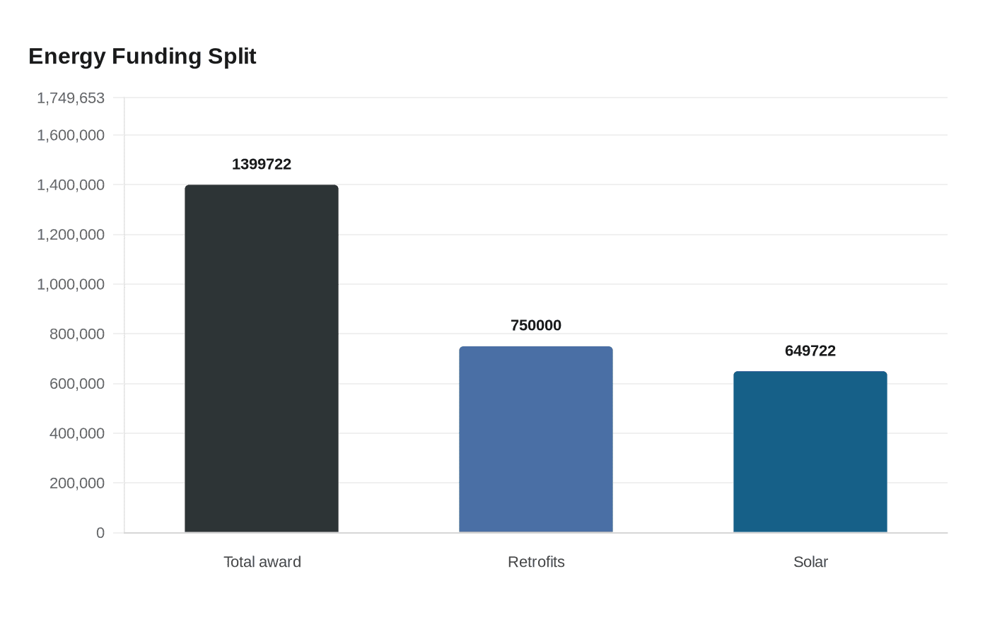 Data visualization chart