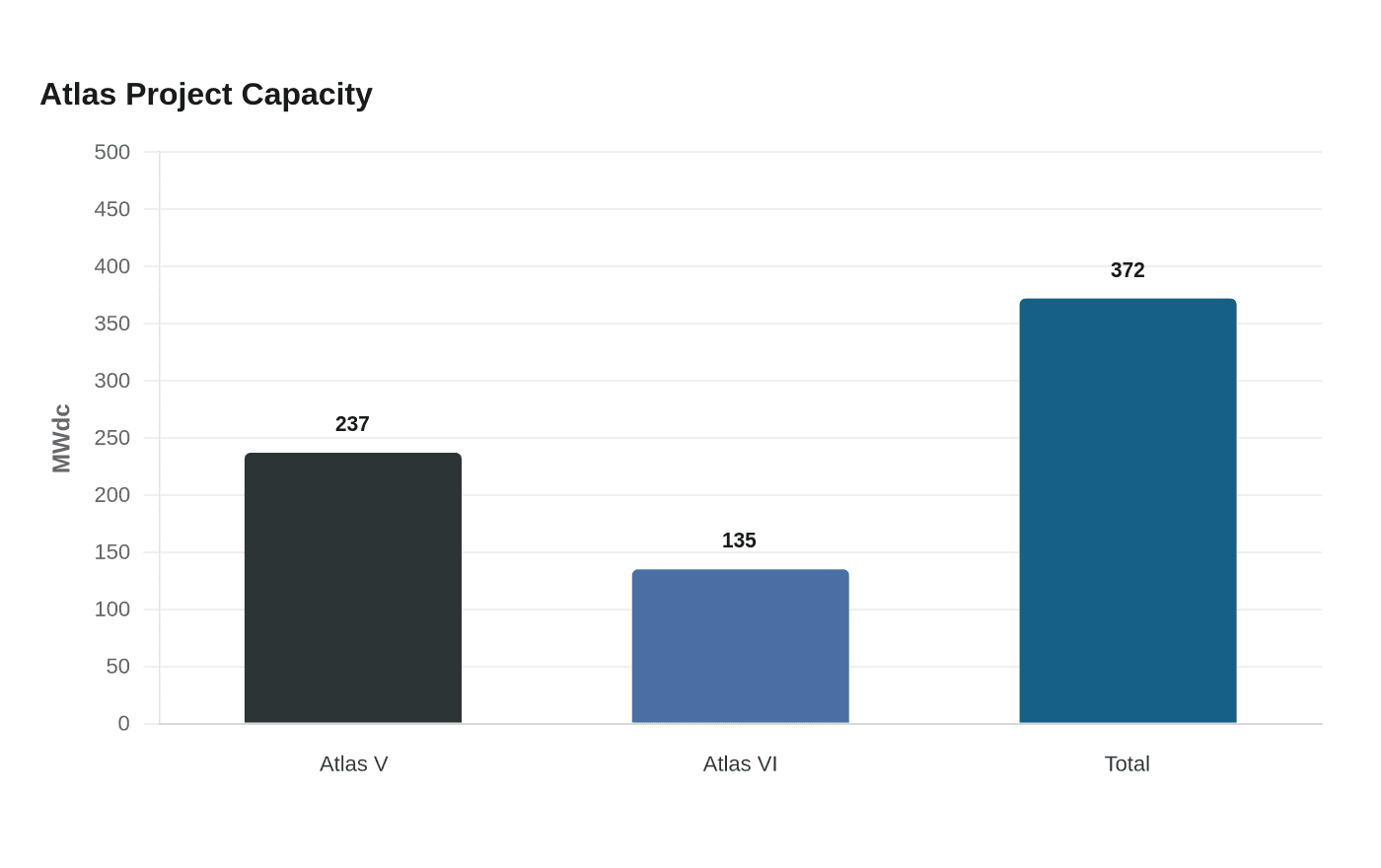 Data visualization chart