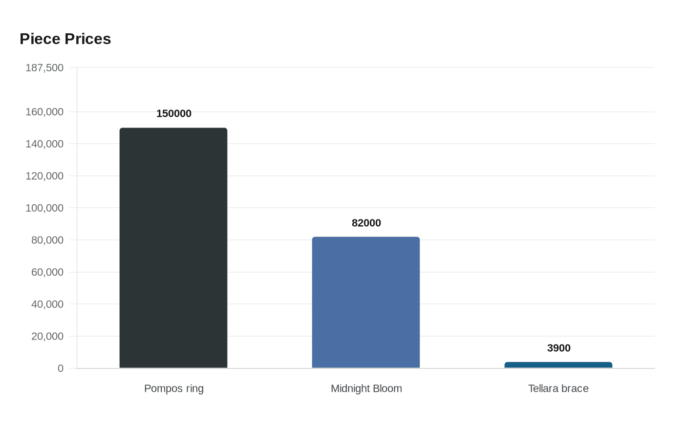 Data visualization chart