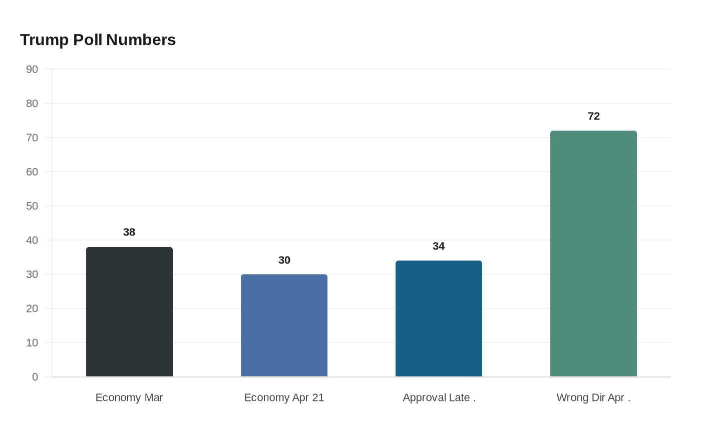 Data visualization chart
