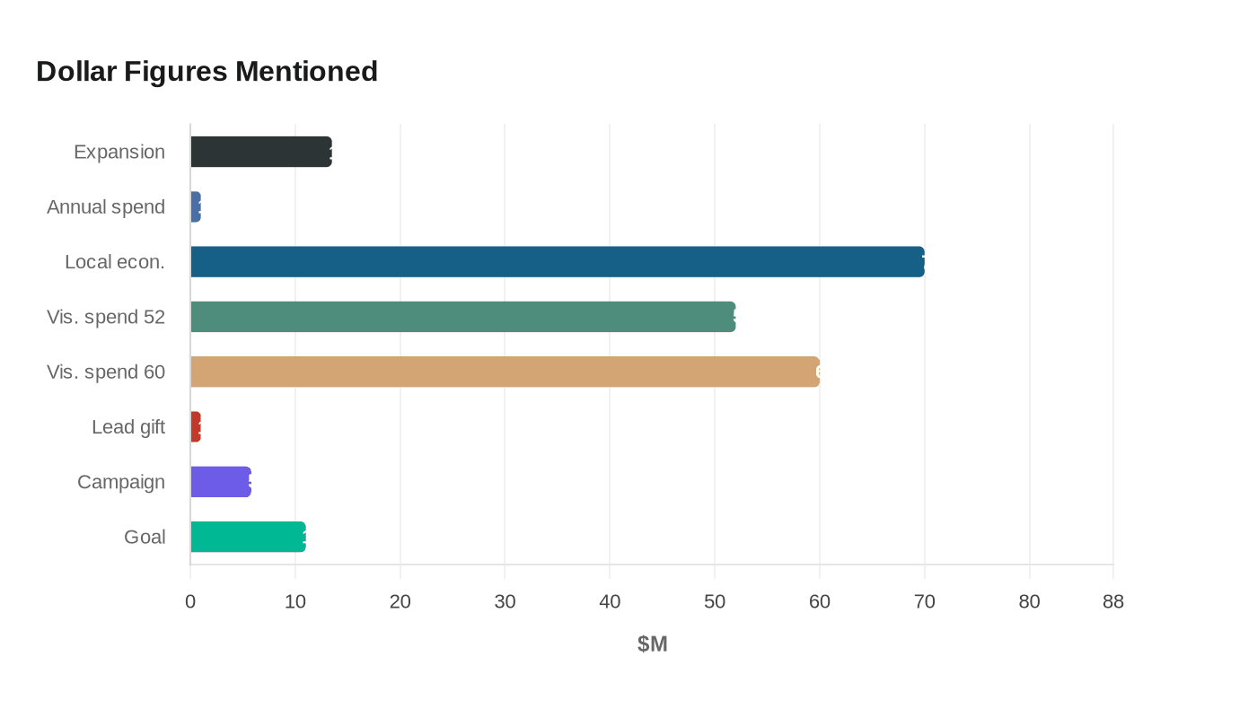 Data visualization chart