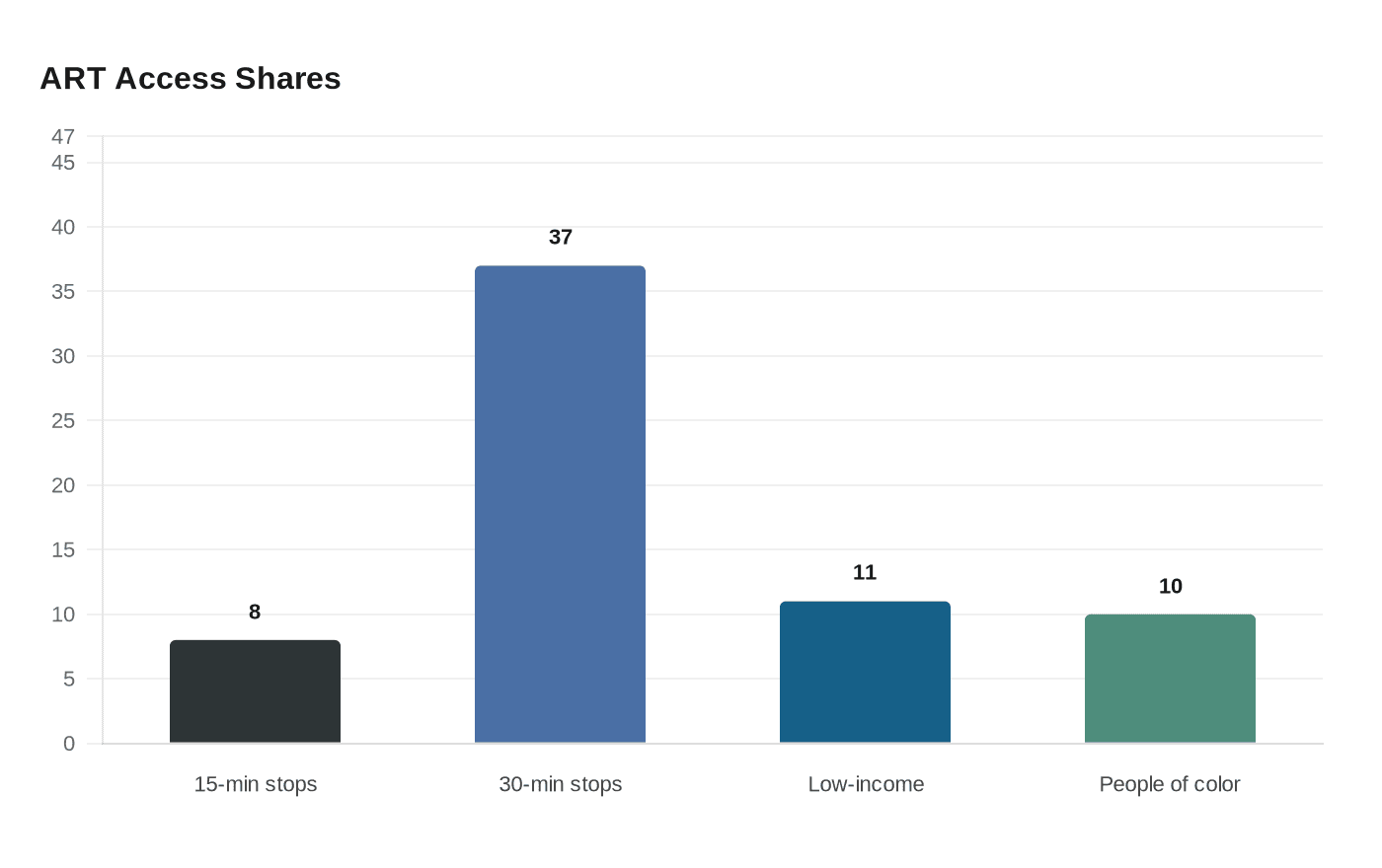 Data visualization chart