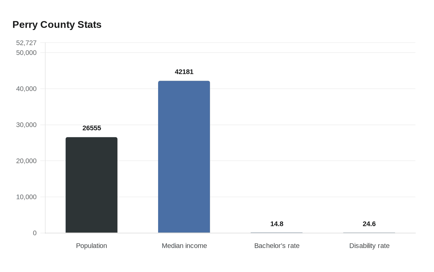 Data visualization chart