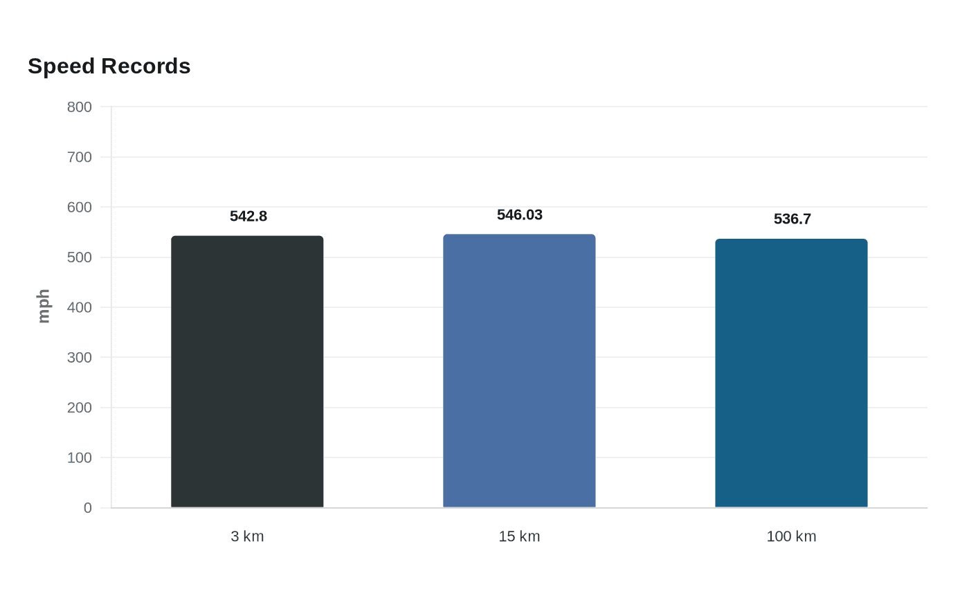 Data visualization chart
