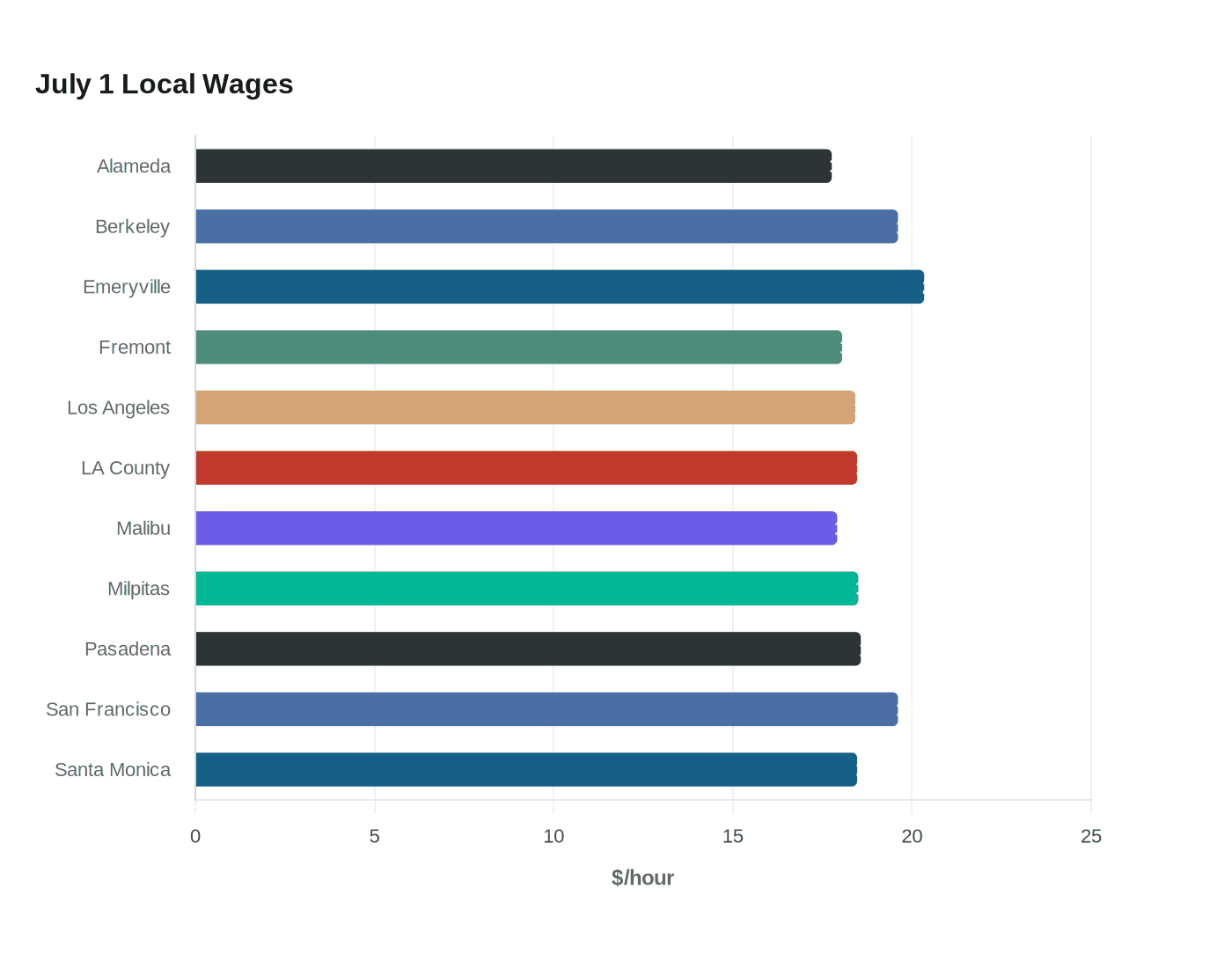 Data visualization chart