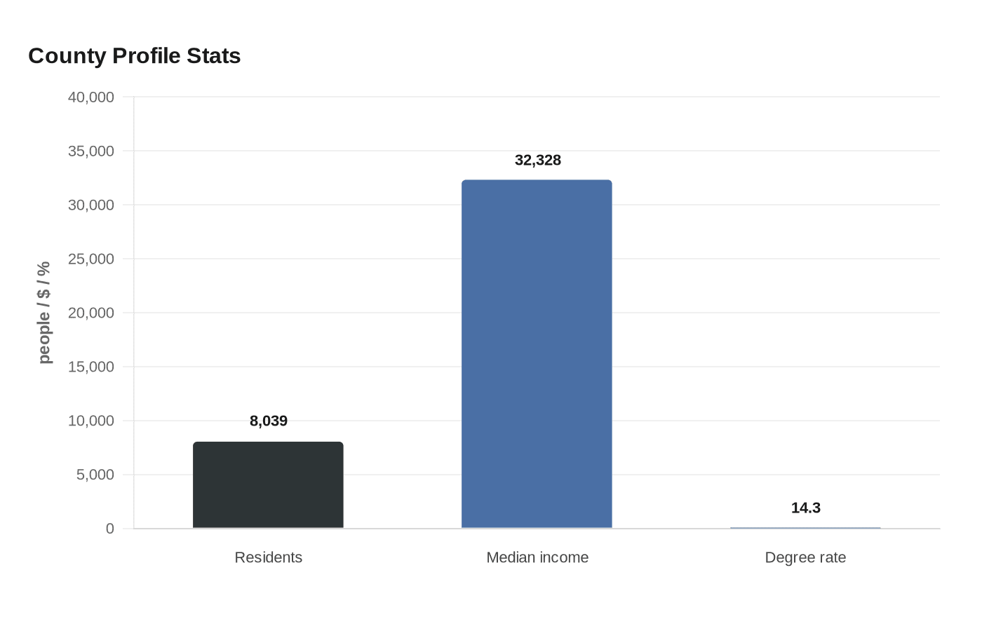 Data visualization chart