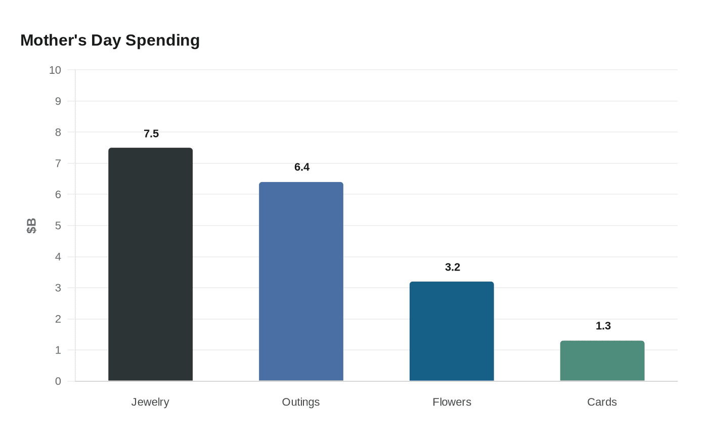 Data visualization chart