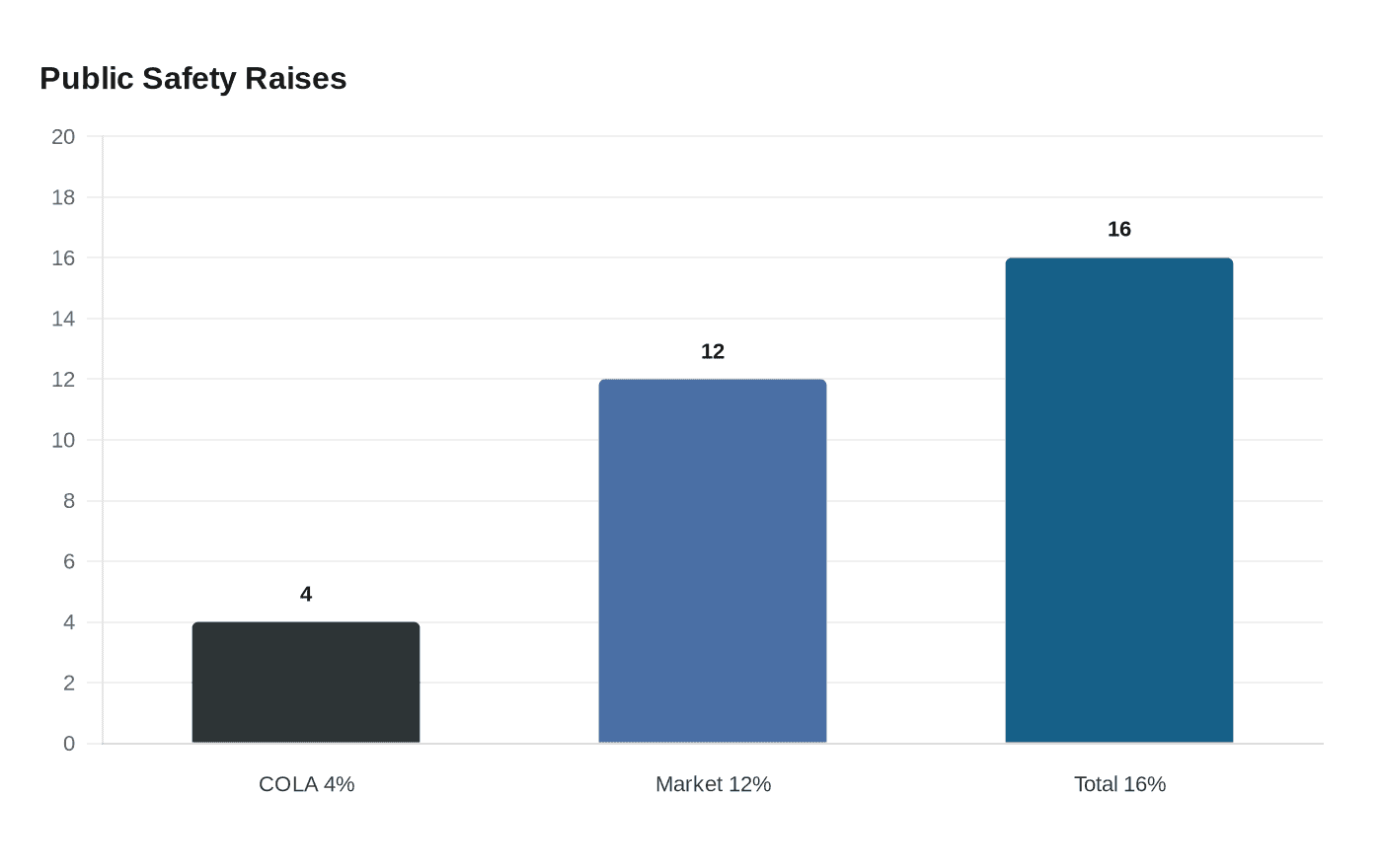 Public Safety Raises
