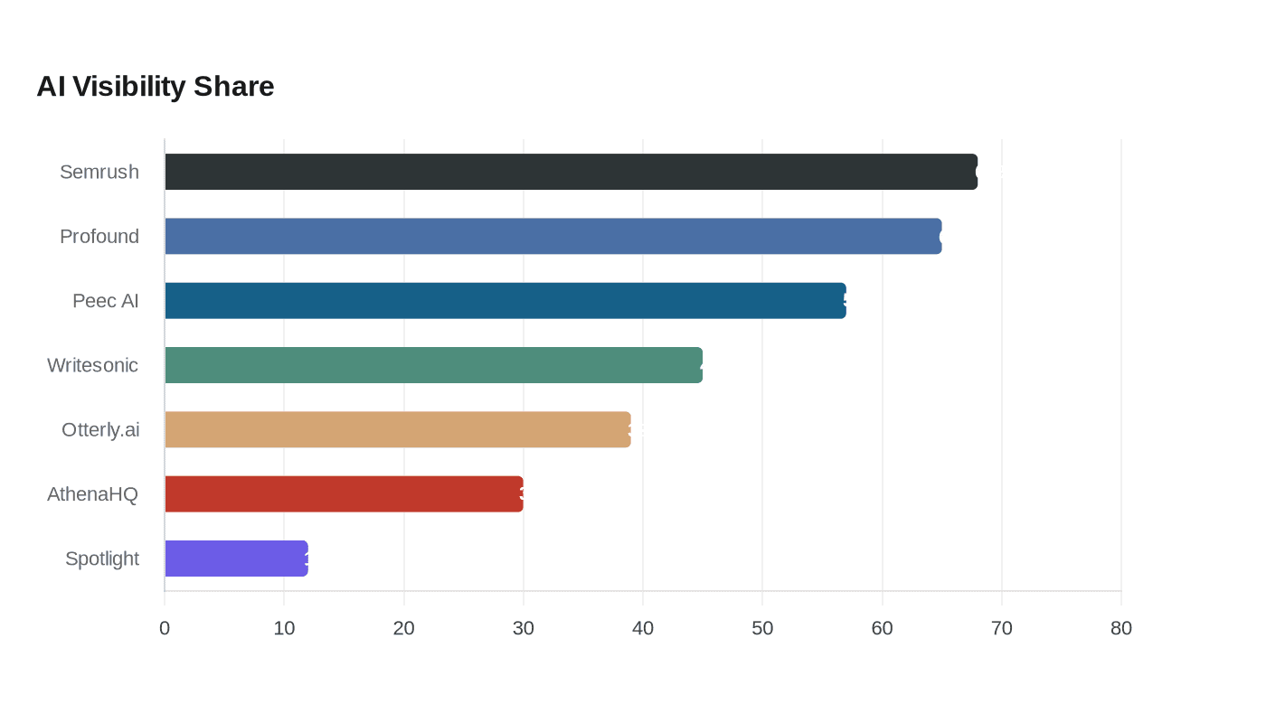 AI Visibility Share