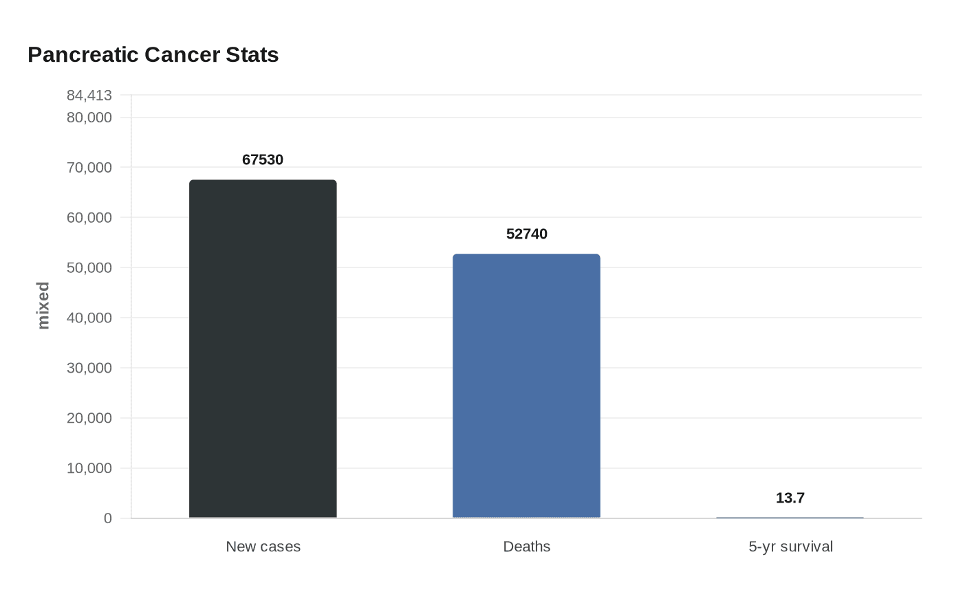 Data visualization chart