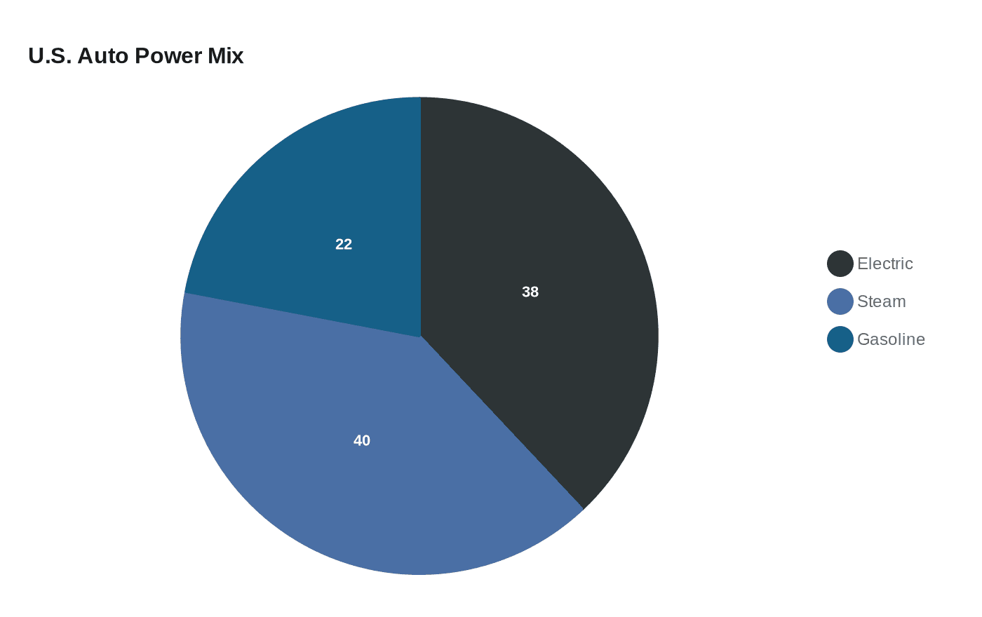 Data visualization chart