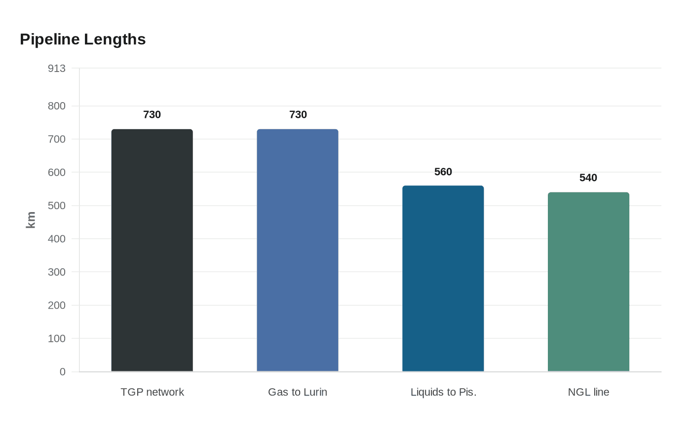 Data visualization chart
