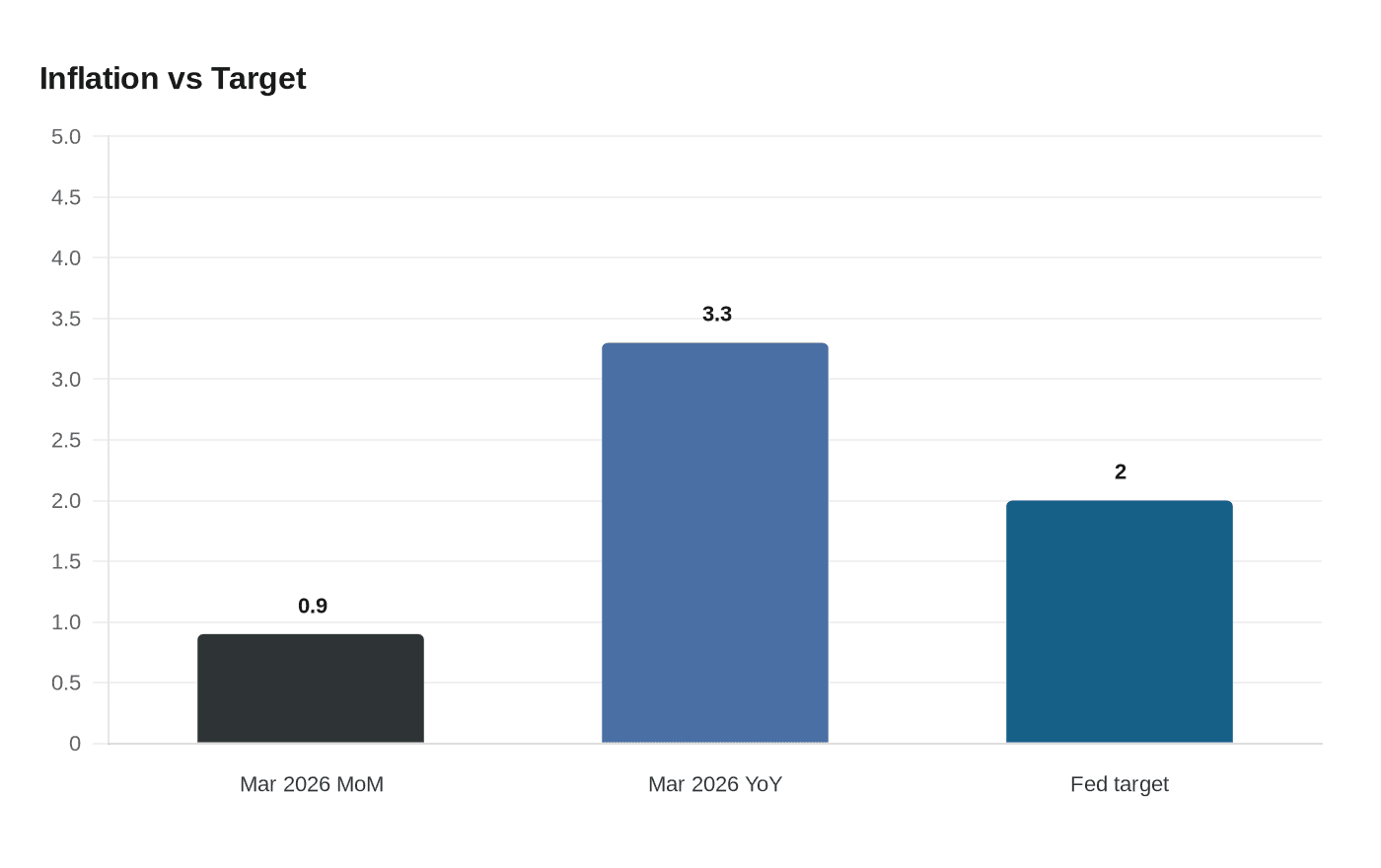 Data visualization chart