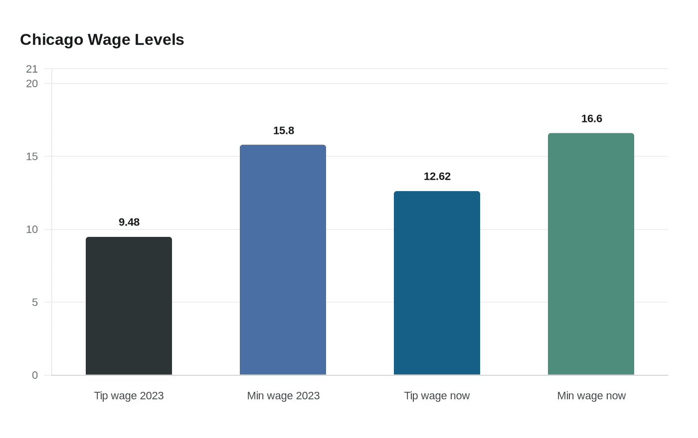 Data visualization chart