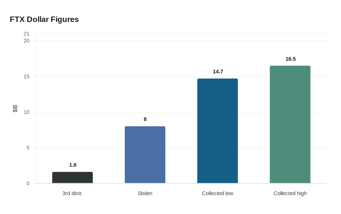 Data visualization chart