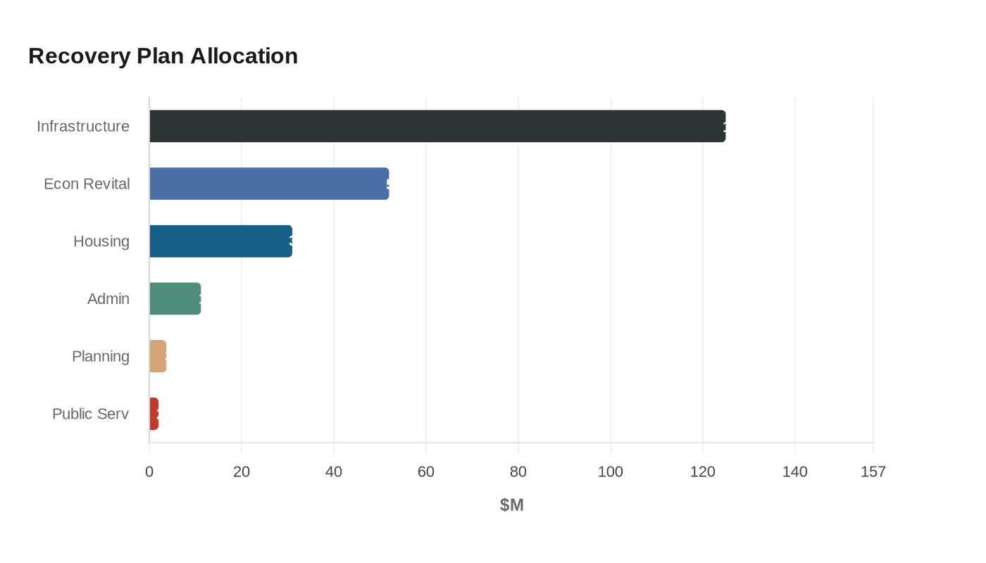 Data visualization chart