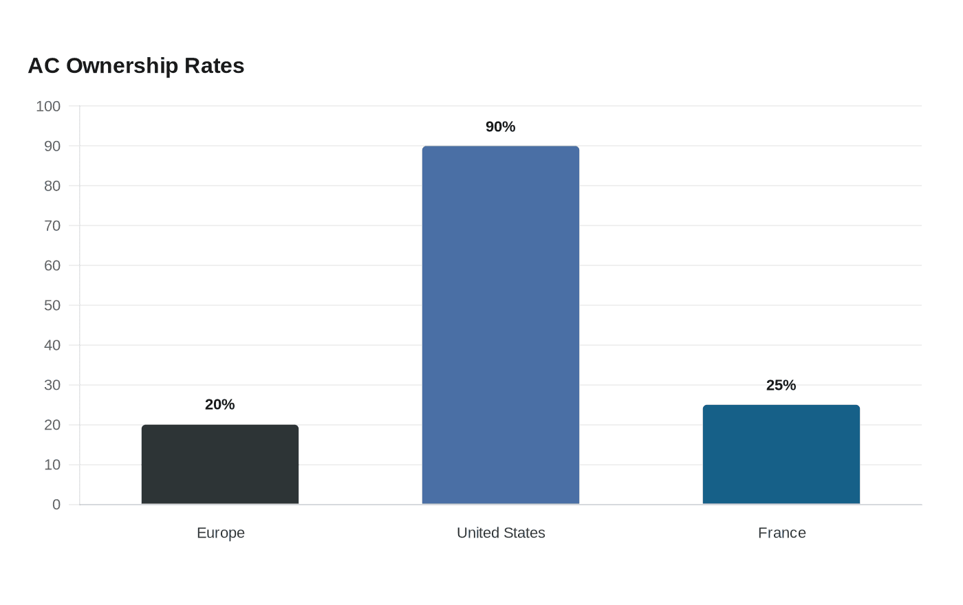 Data visualization chart