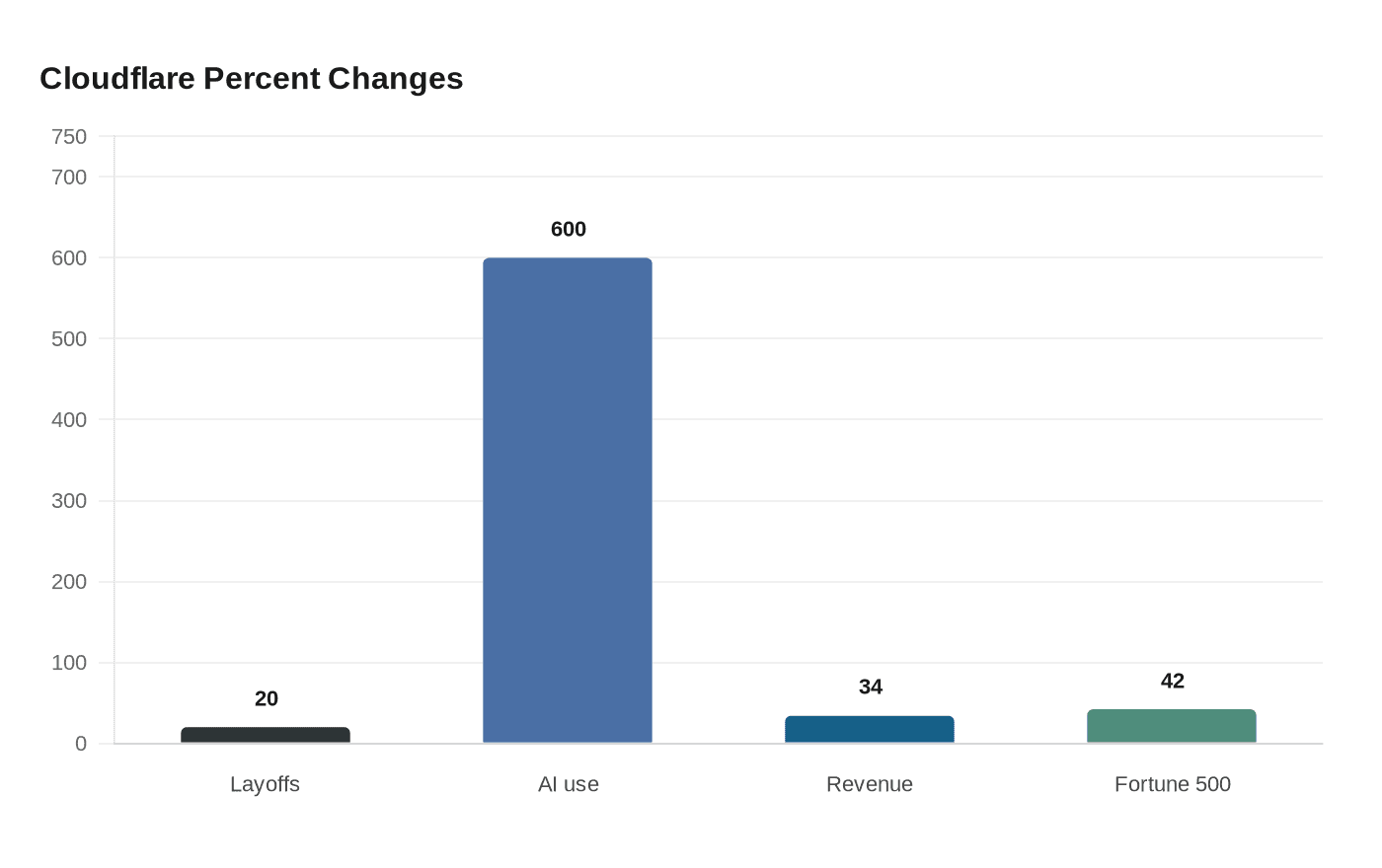 Data visualization chart