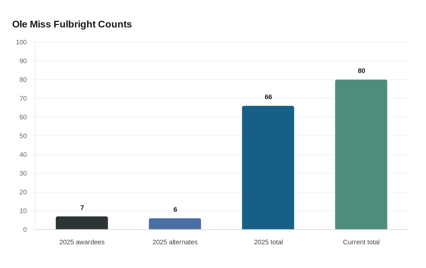 Data visualization chart