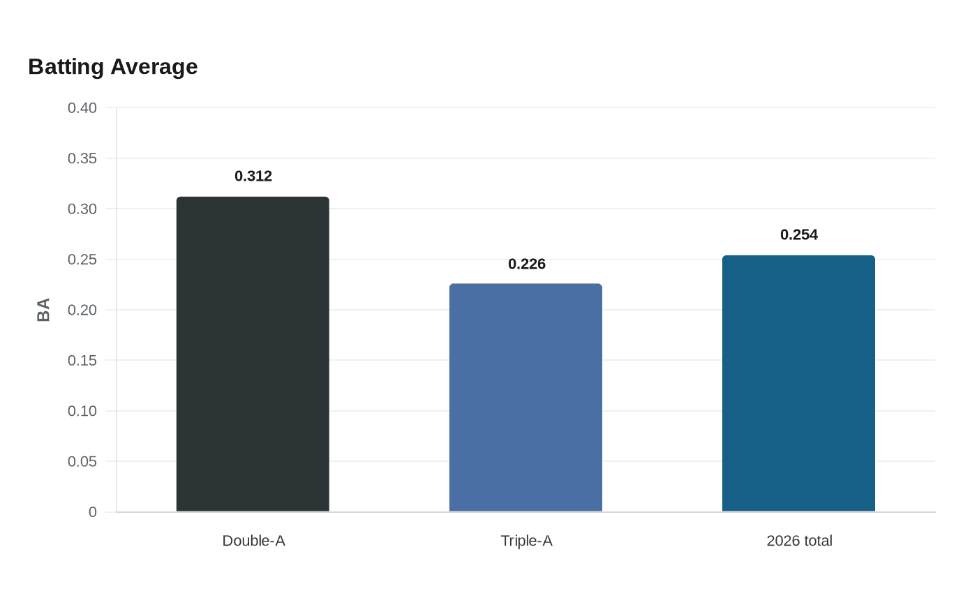 Data visualization chart