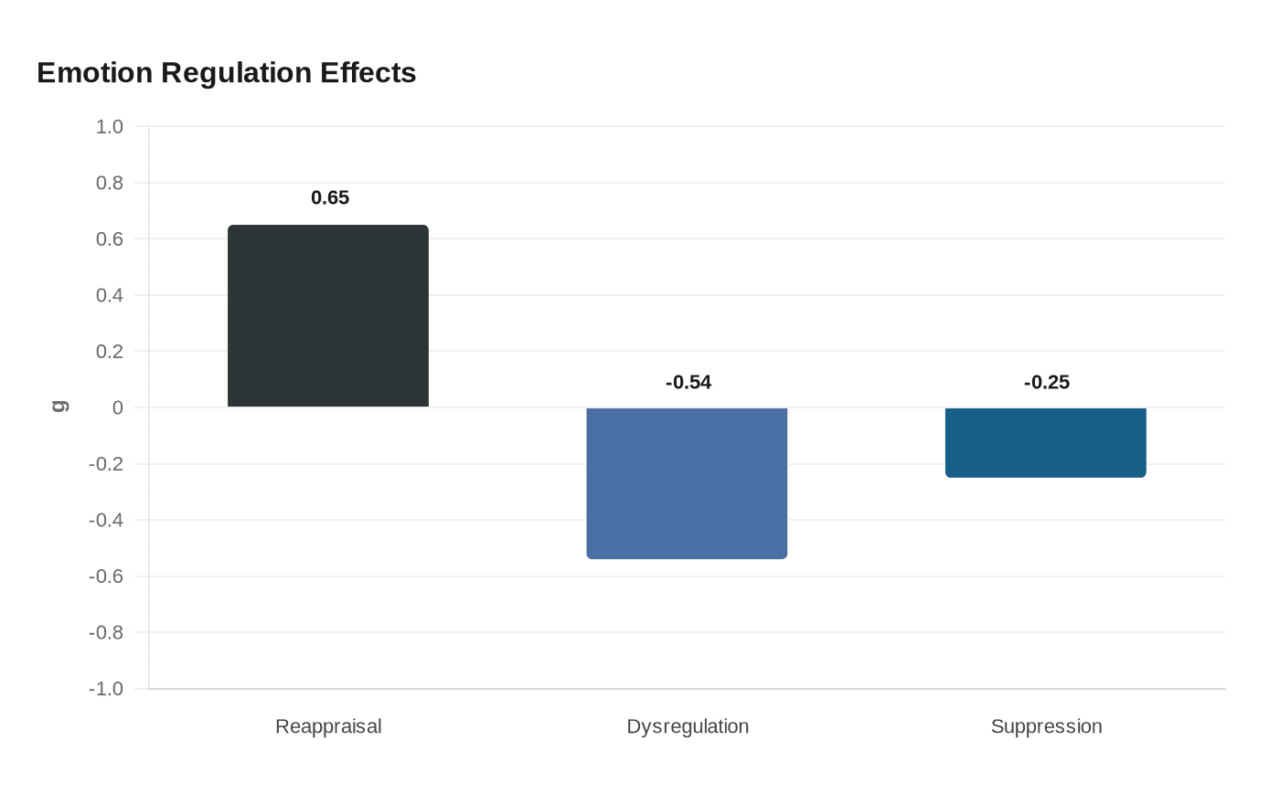 Data visualization chart