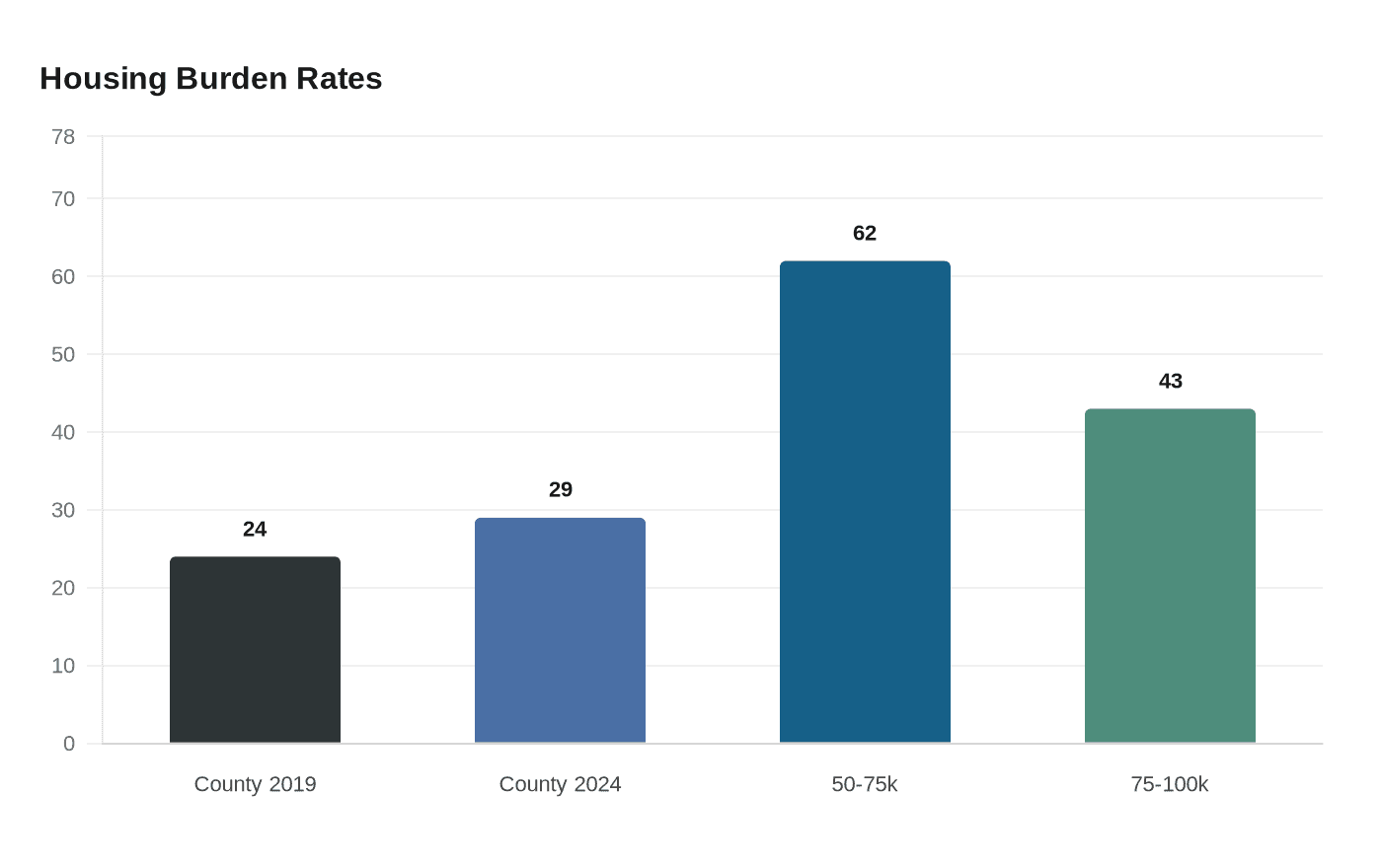 Data visualization chart