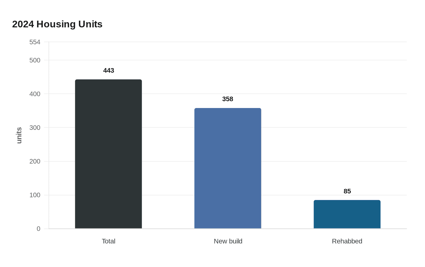 Data visualization chart