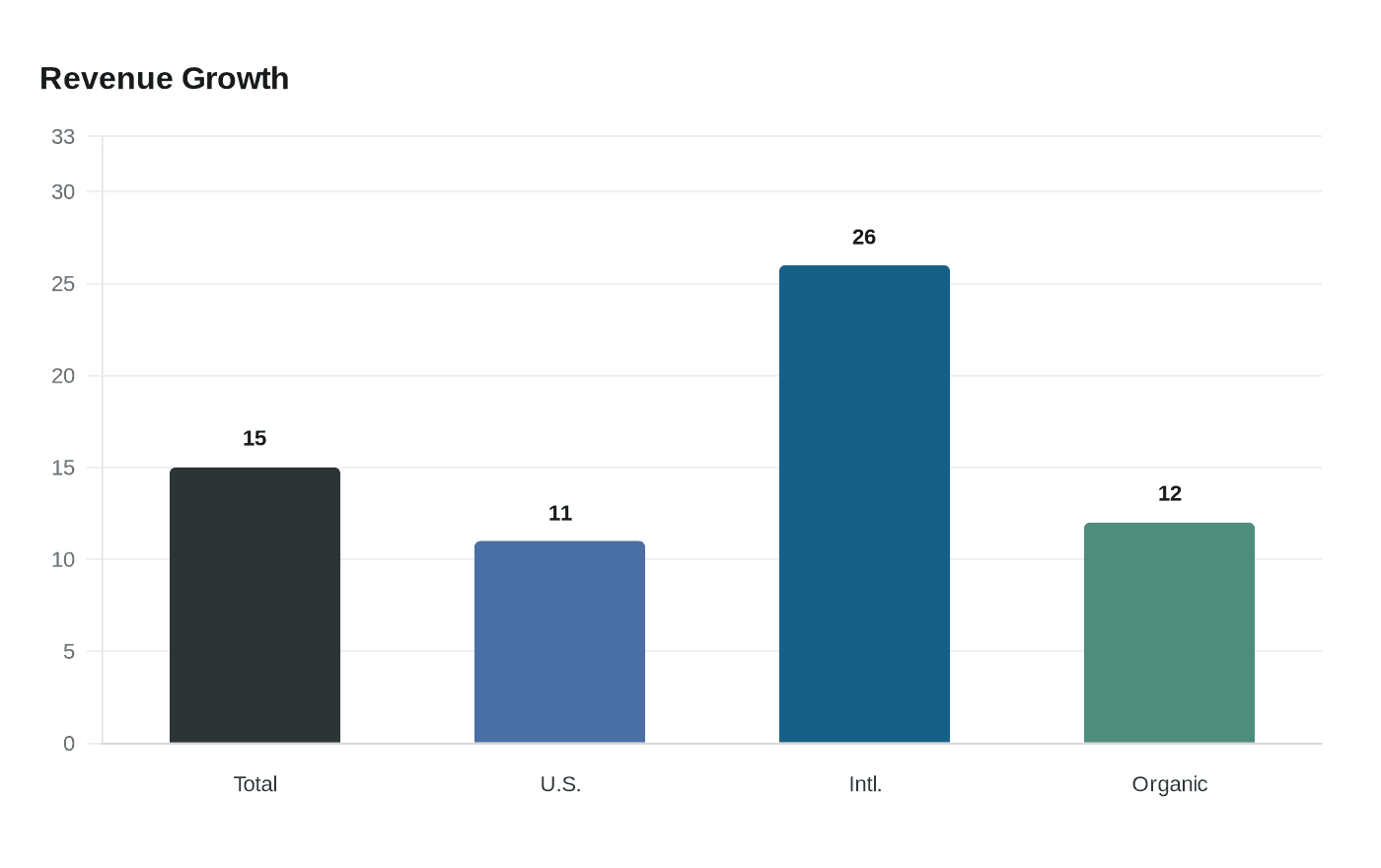 Data visualization chart