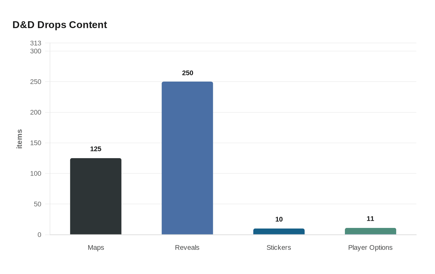 Data visualization chart
