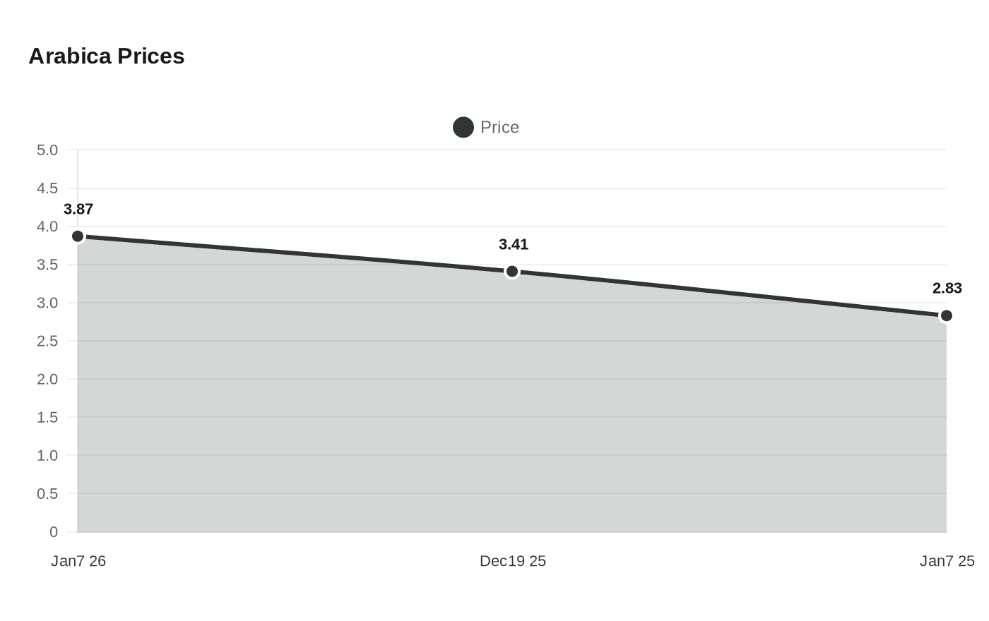 Data visualization chart