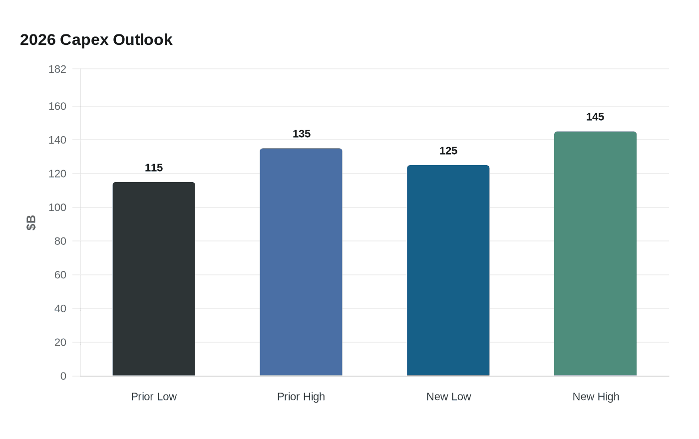 Data visualization chart