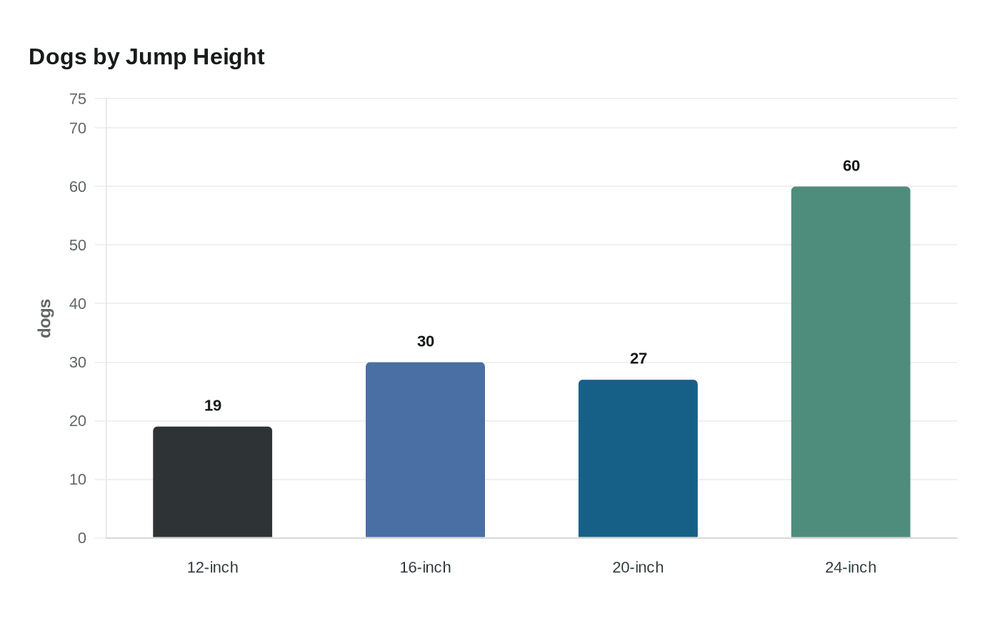 Data visualization chart
