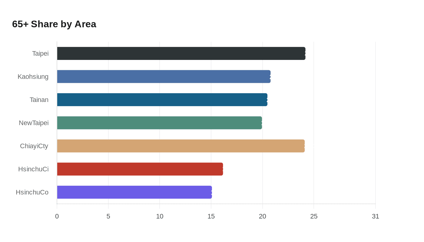 Data visualization chart