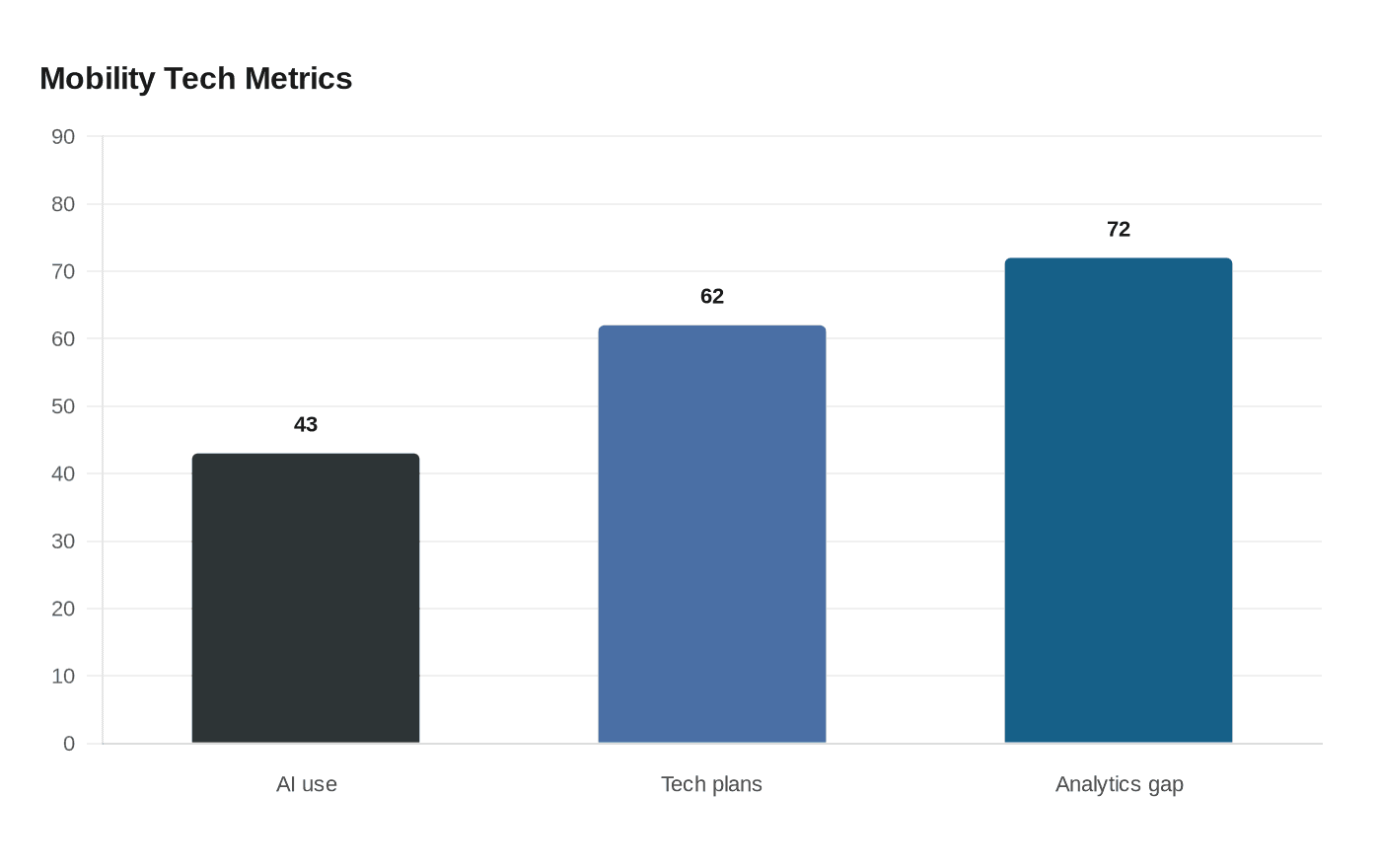 Data visualization chart