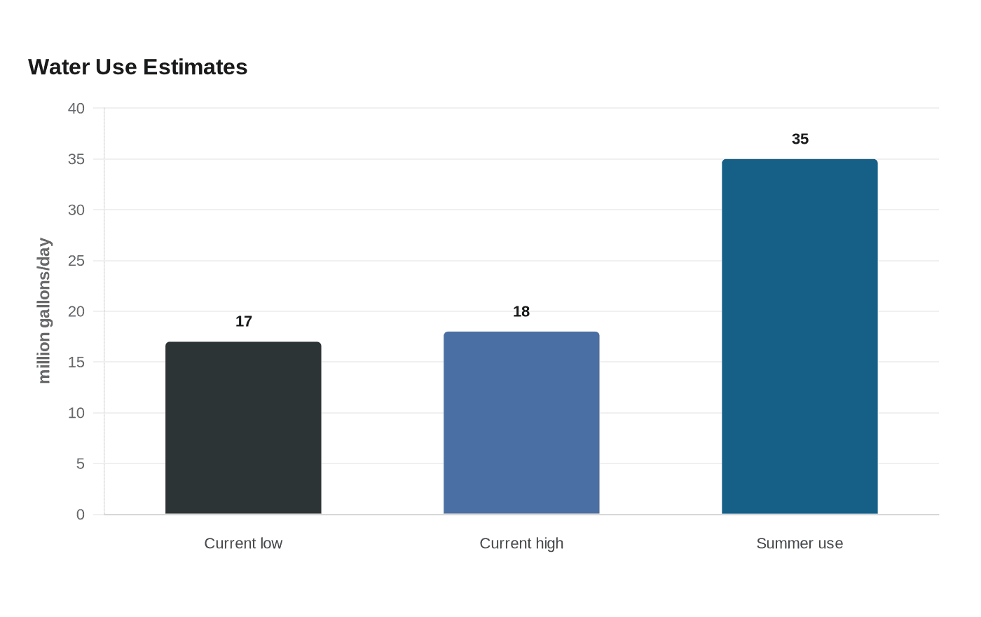 Data visualization chart