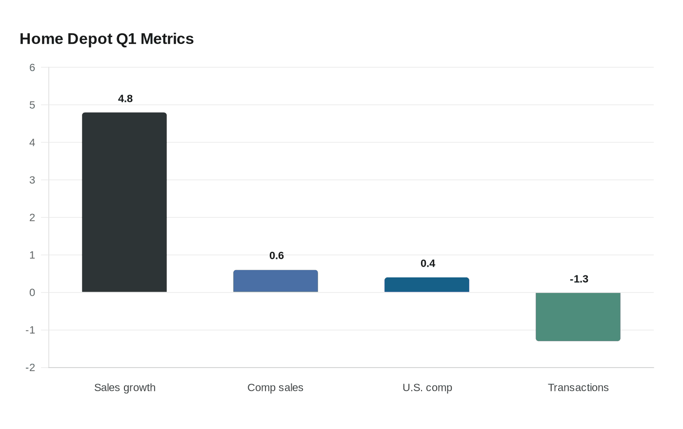 Data visualization chart