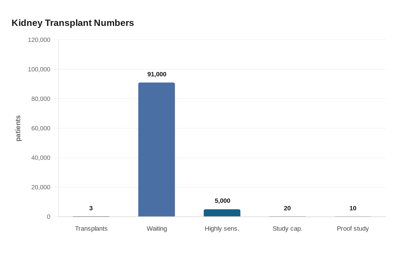 Data visualization chart