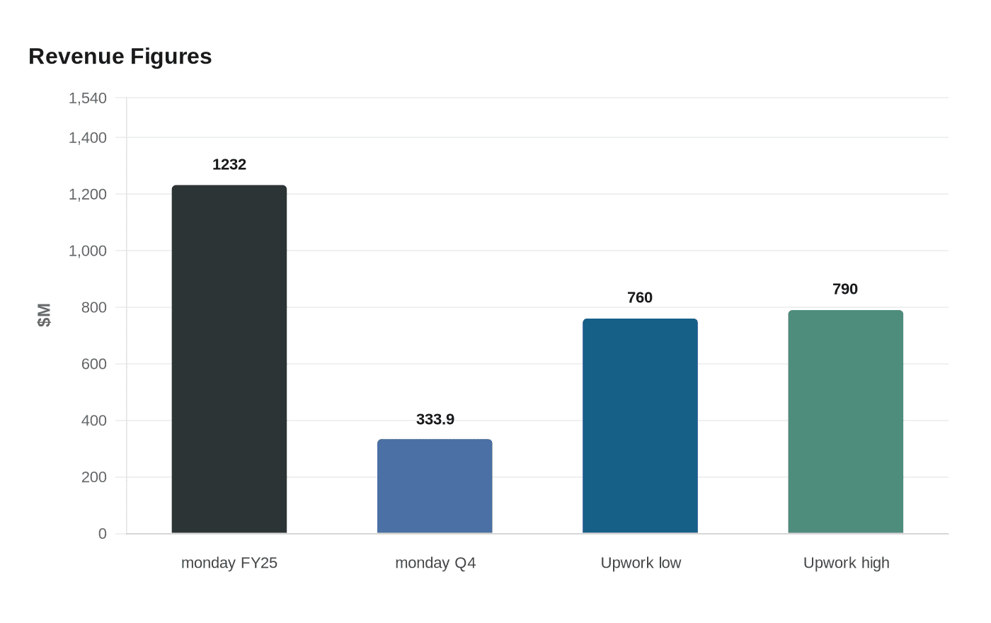 Data visualization chart