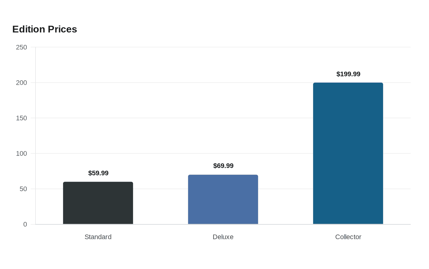 Data visualization chart