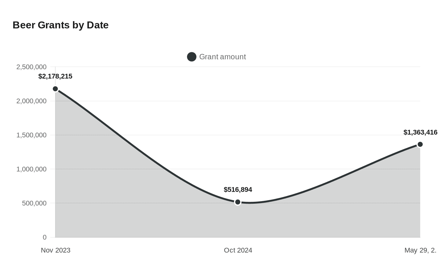 Data visualization chart